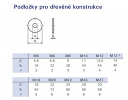 TK-podložka pozink.M8 DIN 440 pod drevenú konštrukciu